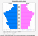 Loja - Pirámide de población grupos quinquenales - Censo 2022