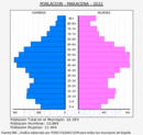 Maracena - Pirámide de población grupos quinquenales - Censo 2022