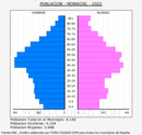 Monachil - Pirámide de población grupos quinquenales - Censo 2022