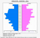 Quéntar - Pirámide de población grupos quinquenales - Censo 2022