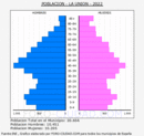 La Unión - Pirámide de población grupos quinquenales - Censo 2022