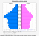 Lorca - Pirámide de población grupos quinquenales - Censo 2022