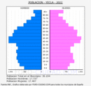 Yecla - Pirámide de población grupos quinquenales - Censo 2022