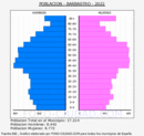 Barbastro - Pirámide de población grupos quinquenales - Censo 2022