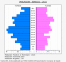 Binaced - Pirámide de población grupos quinquenales - Censo 2022
