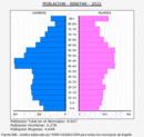 Binéfar - Pirámide de población grupos quinquenales - Censo 2022