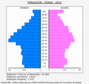 Fraga - Pirámide de población grupos quinquenales - Censo 2022