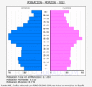 Monzón - Pirámide de población grupos quinquenales - Censo 2022