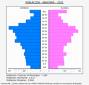 Andorra - Pirámide de población grupos quinquenales - Censo 2022
