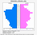 Utrillas - Pirámide de población grupos quinquenales - Censo 2022