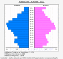 Alagón - Pirámide de población grupos quinquenales - Censo 2022