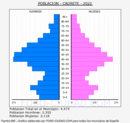 Cadrete - Pirámide de población grupos quinquenales - Censo 2022