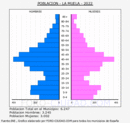 La Muela - Pirámide de población grupos quinquenales - Censo 2022