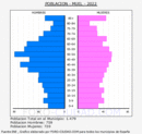Muel - Pirámide de población grupos quinquenales - Censo 2022