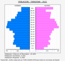 Tarazona - Pirámide de población grupos quinquenales - Censo 2022