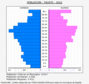 Tauste - Pirámide de población grupos quinquenales - Censo 2022