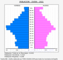Zuera - Pirámide de población grupos quinquenales - Censo 2022