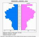 Langreo - Pirámide de población grupos quinquenales - Censo 2022