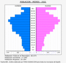 Mieres - Pirámide de población grupos quinquenales - Censo 2022