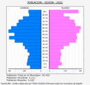 Gozón - Pirámide de población grupos quinquenales - Censo 2022