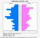 Acedera - Pirámide de población grupos quinquenales - Censo 2022