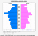 Alange - Pirámide de población grupos quinquenales - Censo 2022