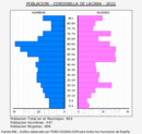 Cordobilla de Lácara - Pirámide de población grupos quinquenales - Censo 2022