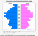 Malpartida de Plasencia - Pirámide de población grupos quinquenales - Censo 2022