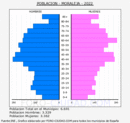 Moraleja - Pirámide de población grupos quinquenales - Censo 2022