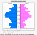 Búger - Pirámide de población grupos quinquenales - Censo 2022