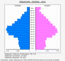 Eivissa - Pirámide de población grupos quinquenales - Censo 2022