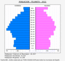 Felanitx - Pirámide de población grupos quinquenales - Censo 2022