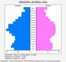 Sa Pobla - Pirámide de población grupos quinquenales - Censo 2022