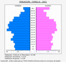 Corella - Pirámide de población grupos quinquenales - Censo 2022