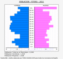 Fitero - Pirámide de población grupos quinquenales - Censo 2022