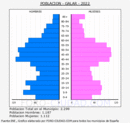 Galar - Pirámide de población grupos quinquenales - Censo 2022