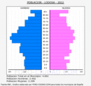 Lodosa - Pirámide de población grupos quinquenales - Censo 2022