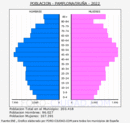 Pamplona/Irua - Pirmide de poblacin grupos quinquenales - Censo 2022