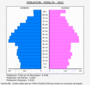 Peralta/Azkoien - Pirámide de población grupos quinquenales - Censo 2022