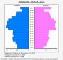 Tafalla - Pirámide de población grupos quinquenales - Censo 2022