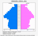Tudela - Pirámide de población grupos quinquenales - Censo 2022