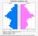Colindres - Pirámide de población grupos quinquenales - Censo 2022