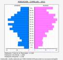 Comillas - Pirámide de población grupos quinquenales - Censo 2022