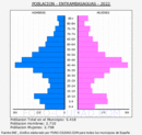 Entrambasaguas - Pirámide de población grupos quinquenales - Censo 2022