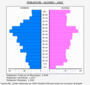 Alosno - Pirámide de población grupos quinquenales - Censo 2022