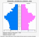 Rociana del Condado - Pirámide de población grupos quinquenales - Censo 2022