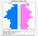 Alfaro - Pirámide de población grupos quinquenales - Censo 2022