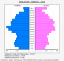 Arnedo - Pirámide de población grupos quinquenales - Censo 2022
