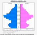 Lardero - Pirámide de población grupos quinquenales - Censo 2022