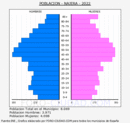 Nájera - Pirámide de población grupos quinquenales - Censo 2022